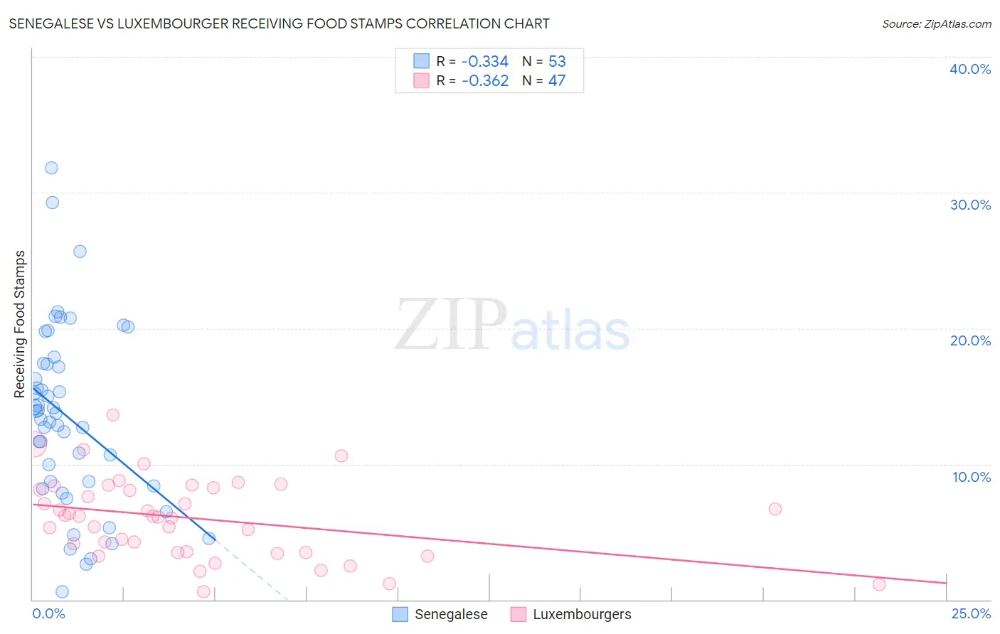 Senegalese vs Luxembourger Receiving Food Stamps