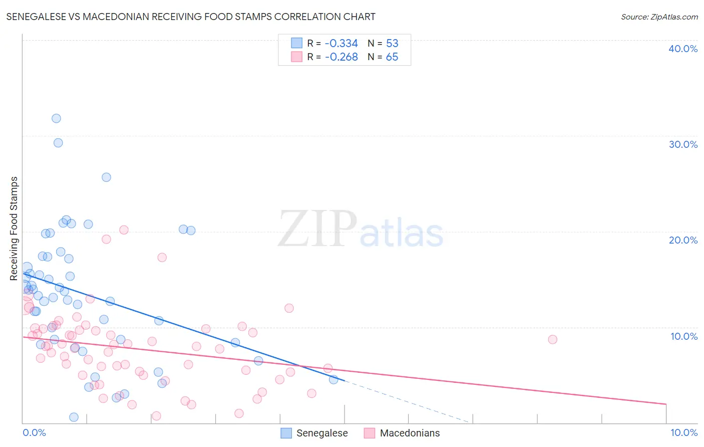 Senegalese vs Macedonian Receiving Food Stamps