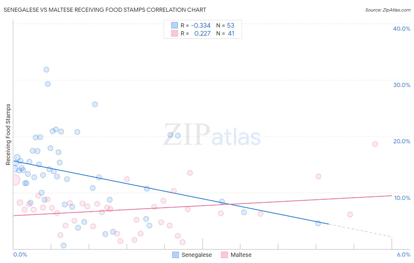 Senegalese vs Maltese Receiving Food Stamps