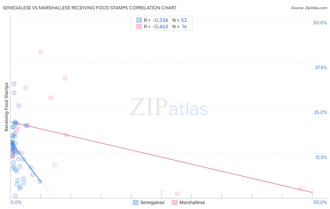 Senegalese vs Marshallese Receiving Food Stamps