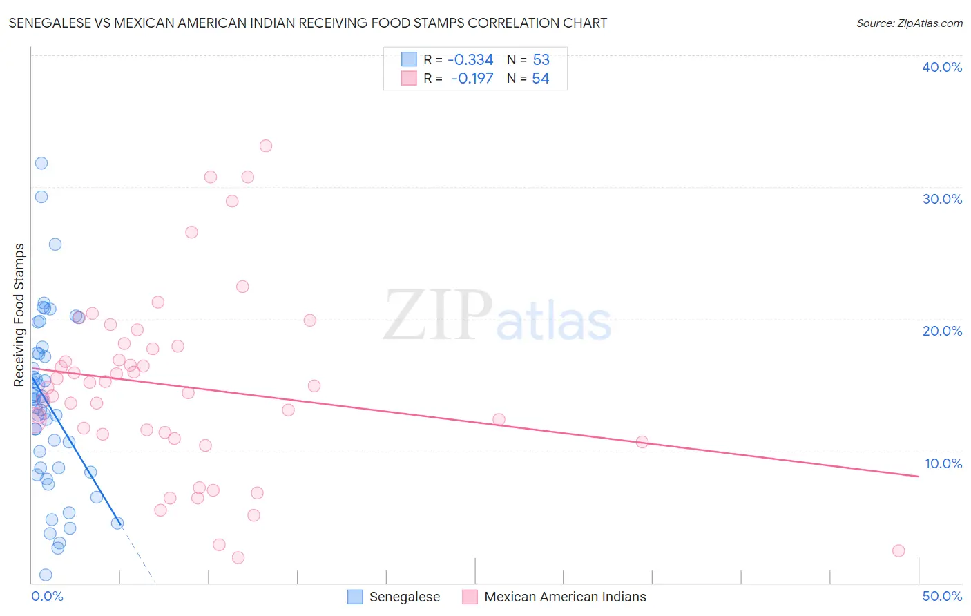 Senegalese vs Mexican American Indian Receiving Food Stamps