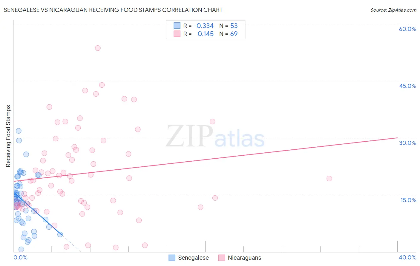 Senegalese vs Nicaraguan Receiving Food Stamps