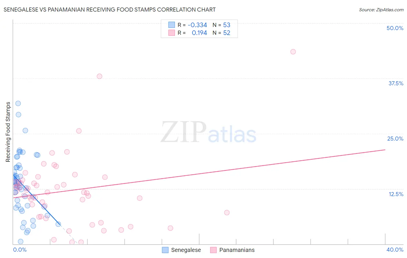 Senegalese vs Panamanian Receiving Food Stamps