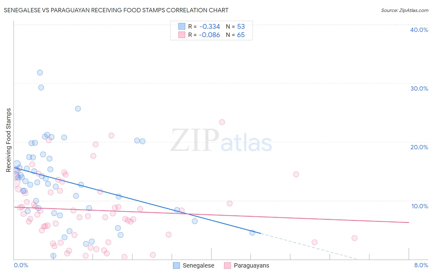 Senegalese vs Paraguayan Receiving Food Stamps