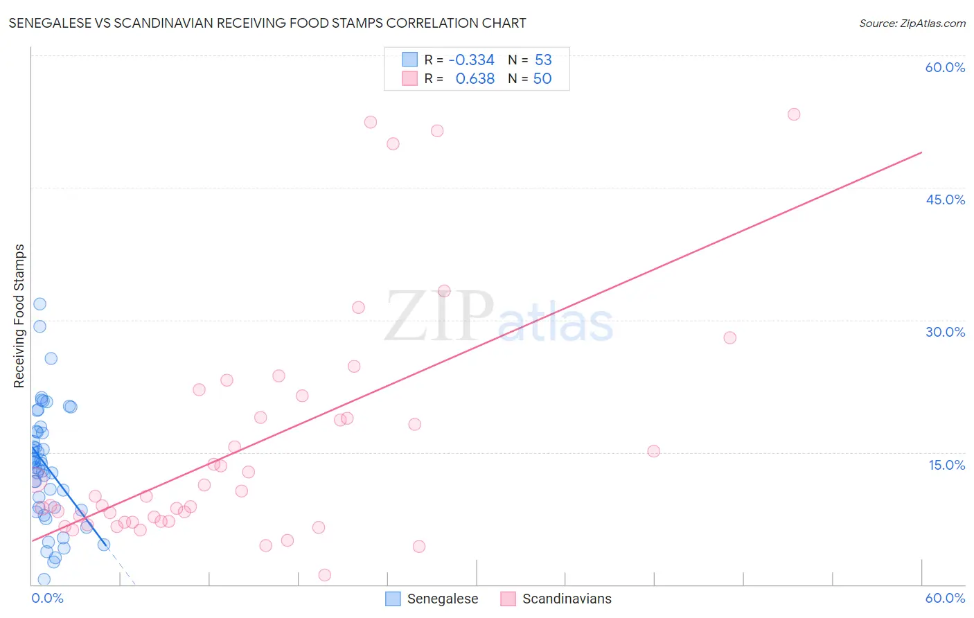 Senegalese vs Scandinavian Receiving Food Stamps