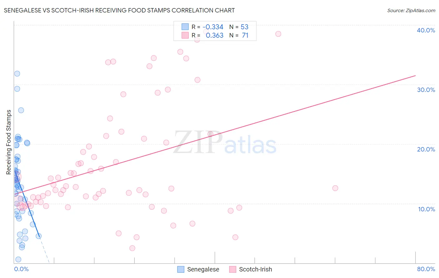 Senegalese vs Scotch-Irish Receiving Food Stamps