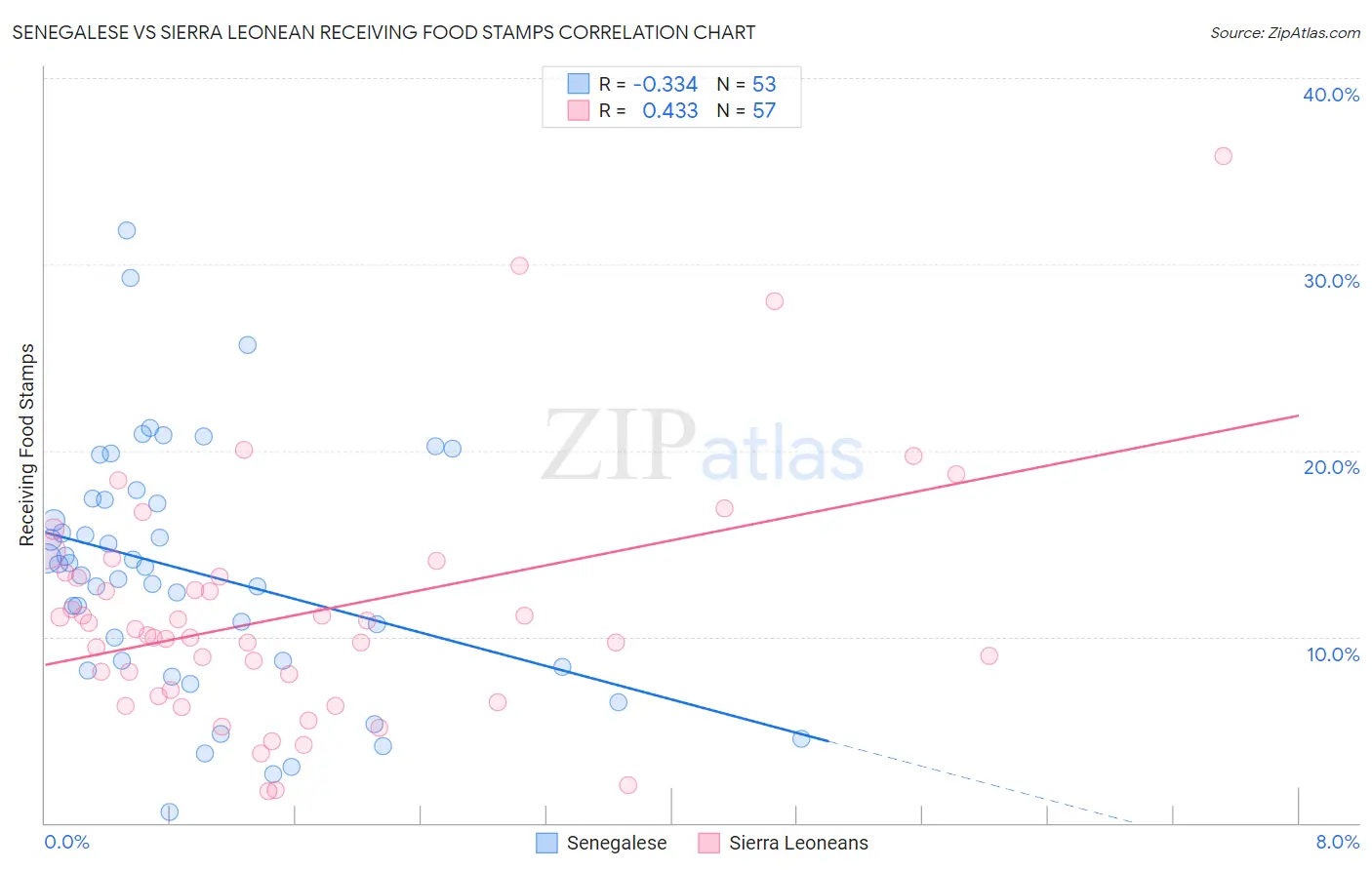 Senegalese vs Sierra Leonean Receiving Food Stamps