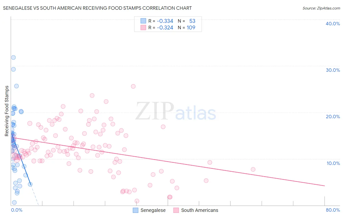 Senegalese vs South American Receiving Food Stamps