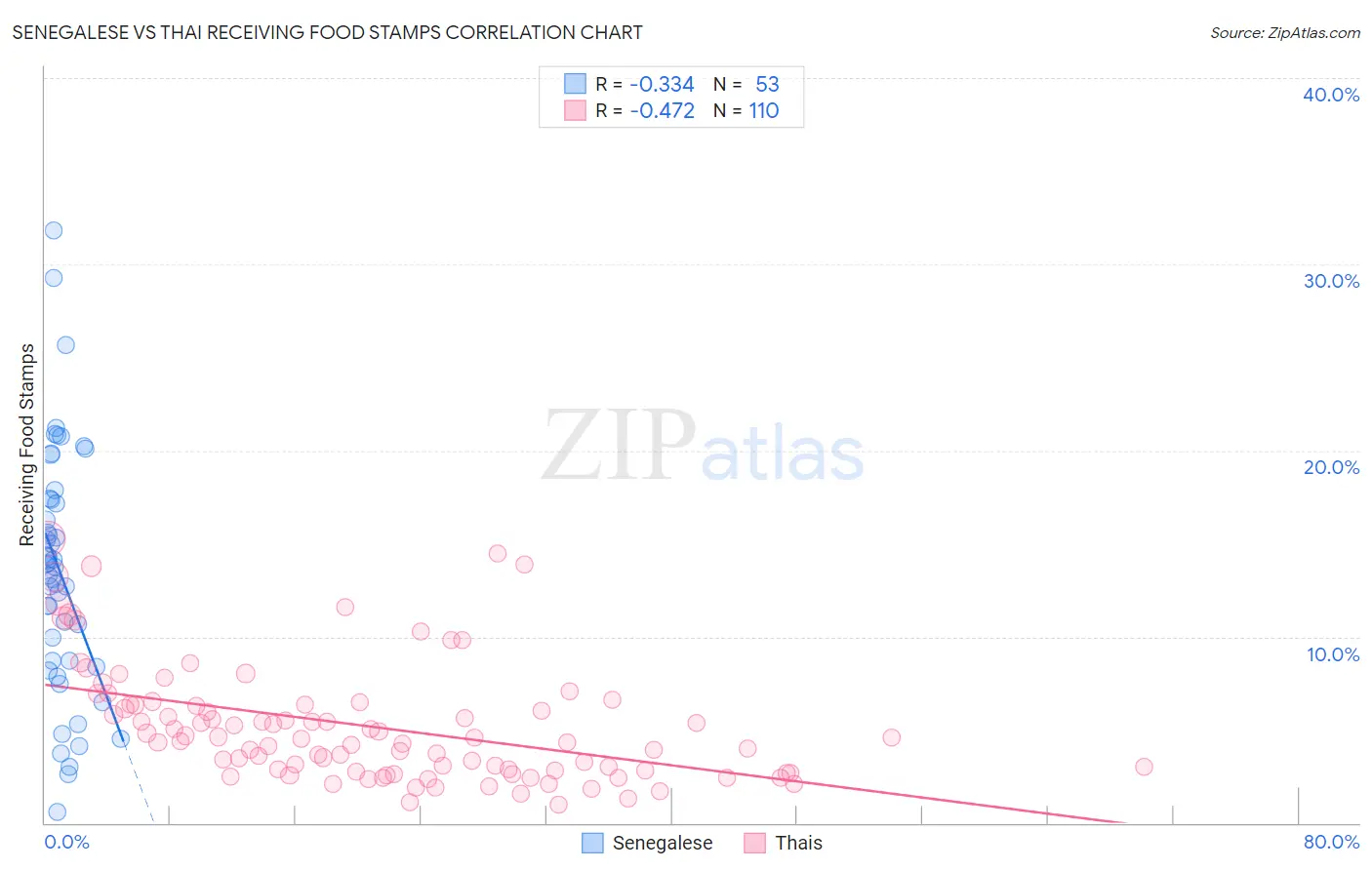 Senegalese vs Thai Receiving Food Stamps