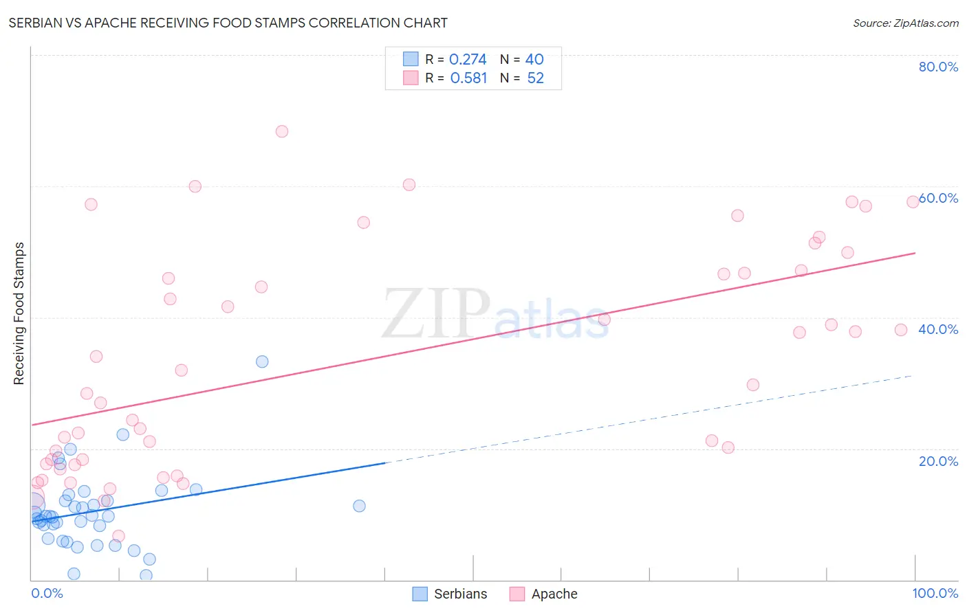 Serbian vs Apache Receiving Food Stamps