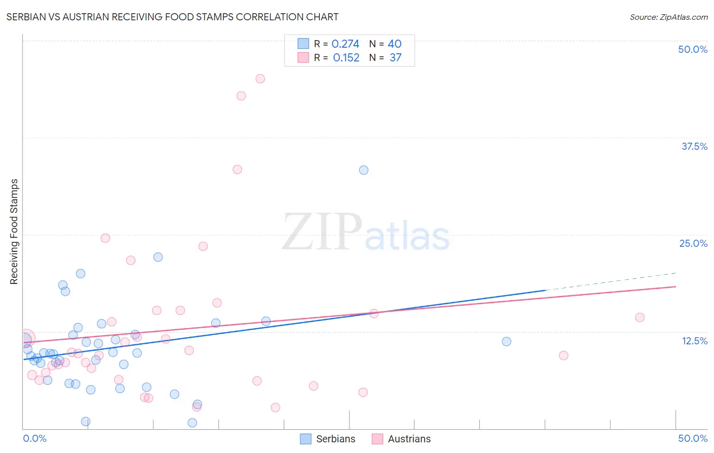 Serbian vs Austrian Receiving Food Stamps
