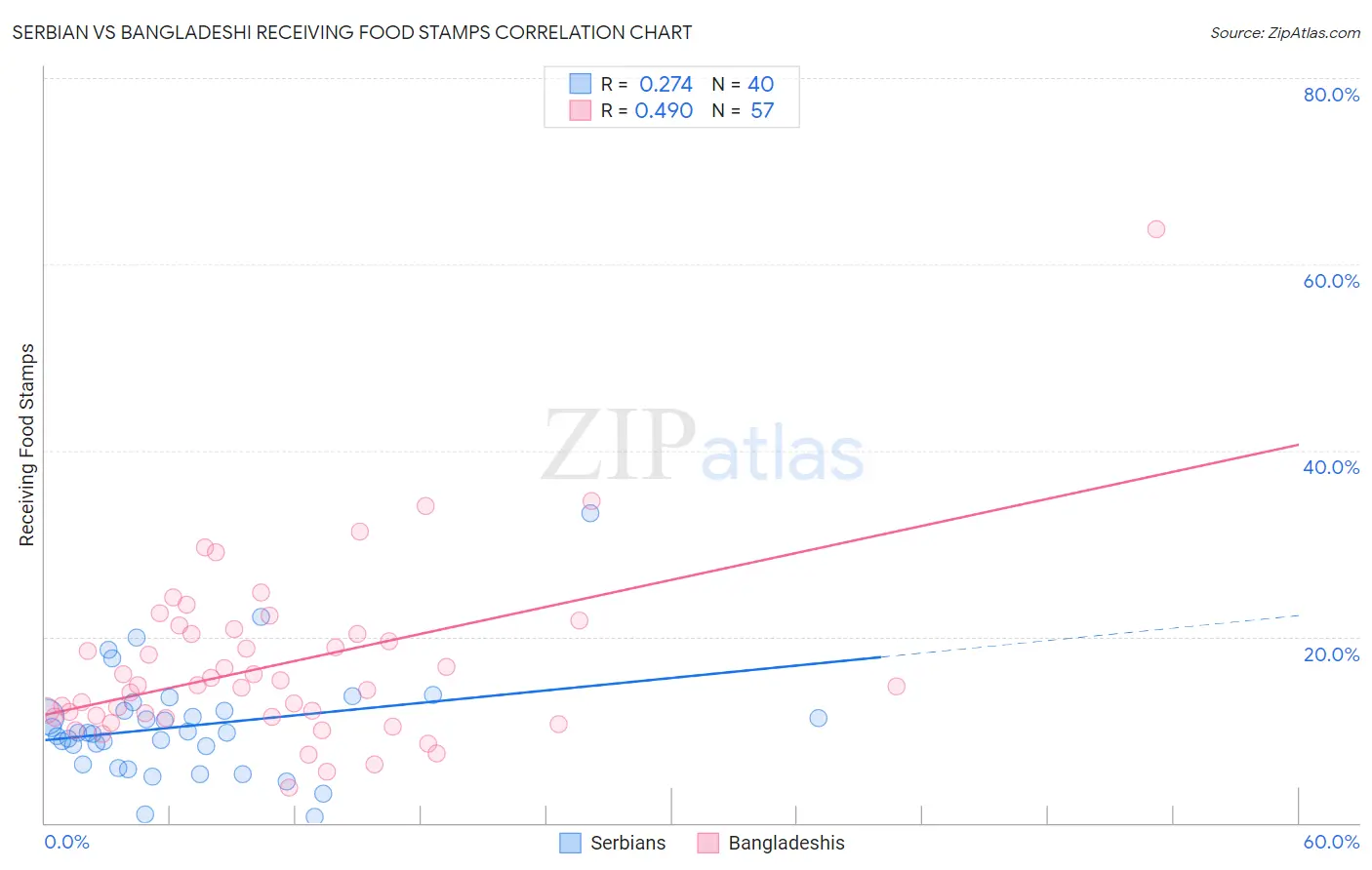Serbian vs Bangladeshi Receiving Food Stamps