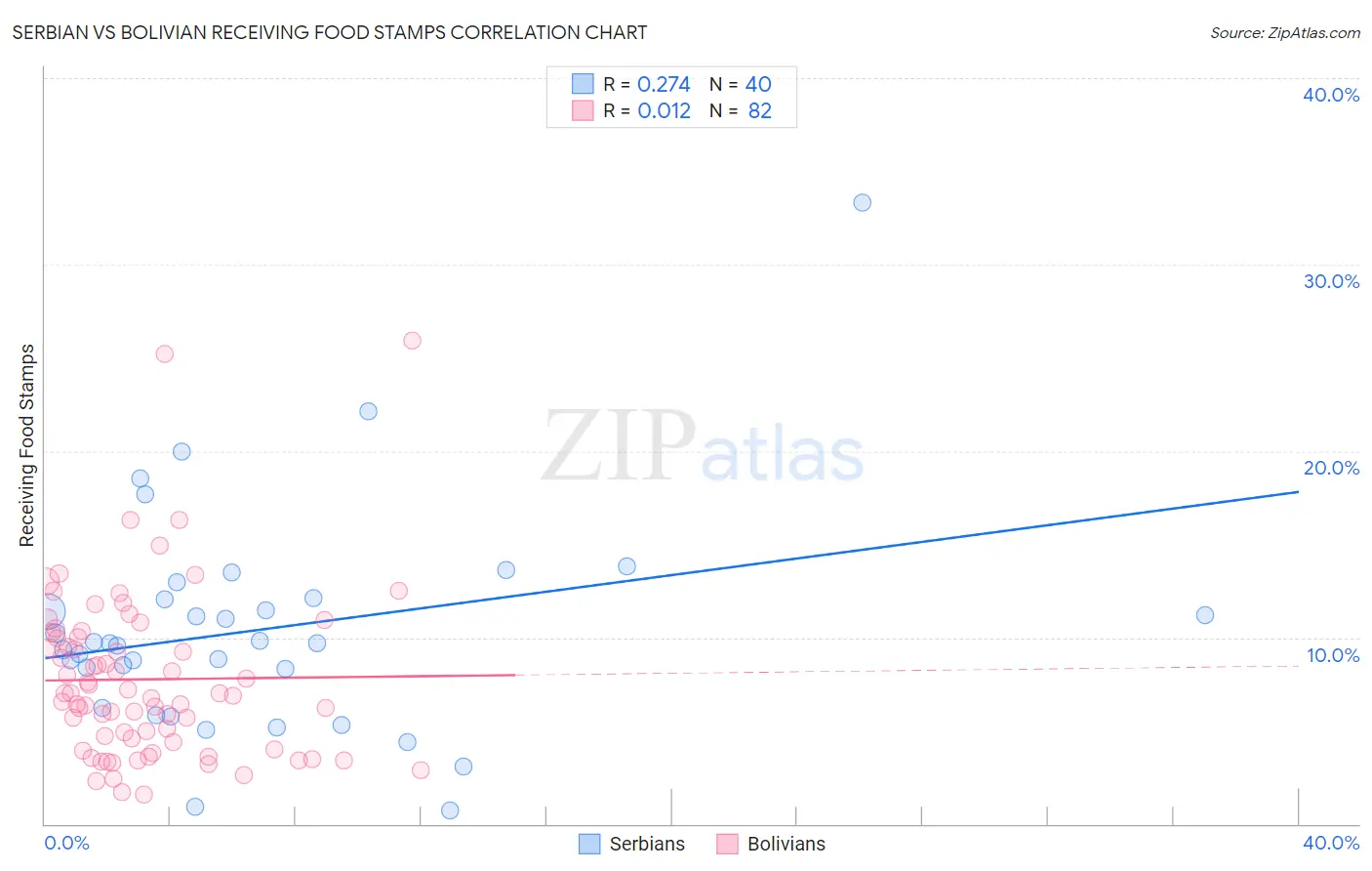 Serbian vs Bolivian Receiving Food Stamps