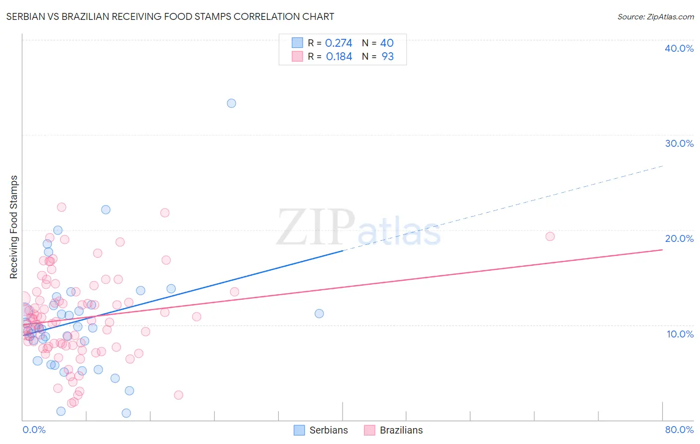 Serbian vs Brazilian Receiving Food Stamps