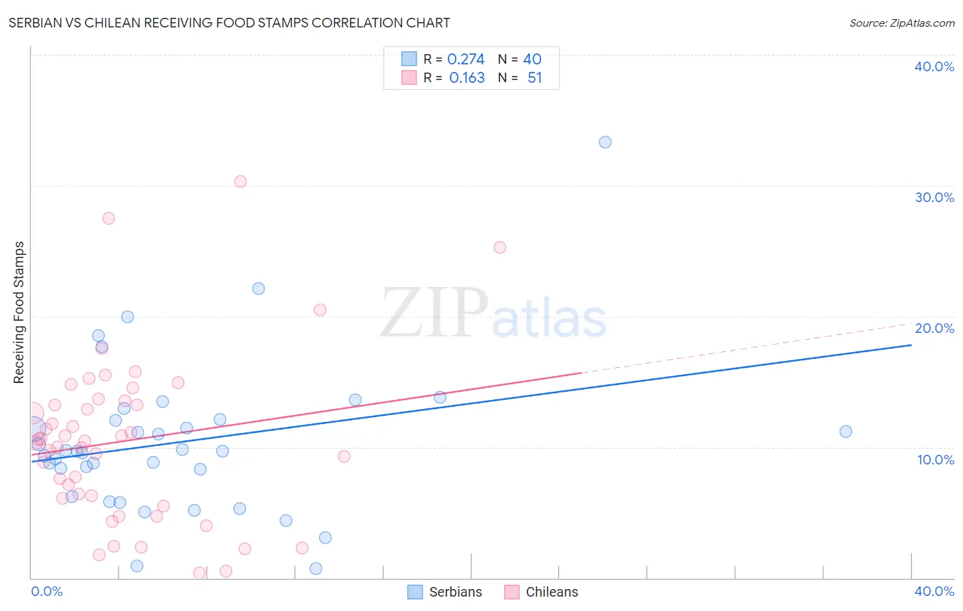 Serbian vs Chilean Receiving Food Stamps