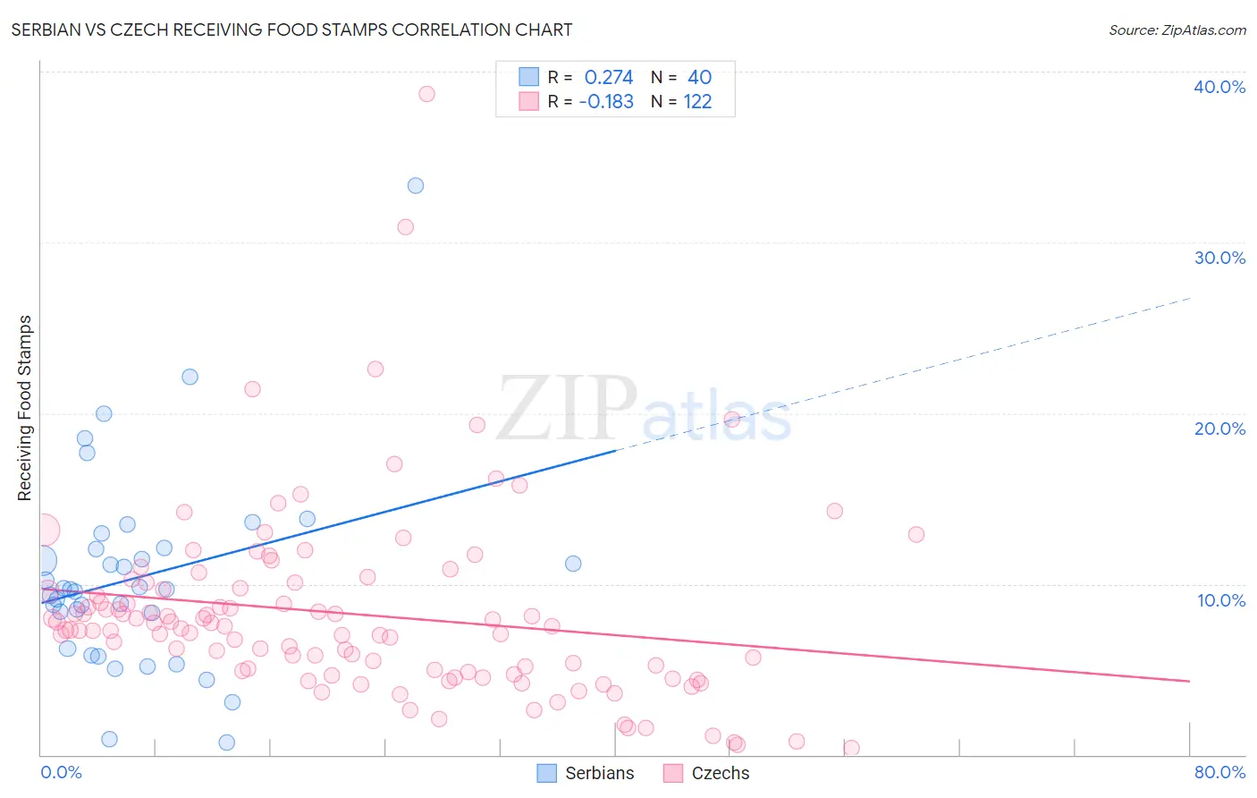 Serbian vs Czech Receiving Food Stamps