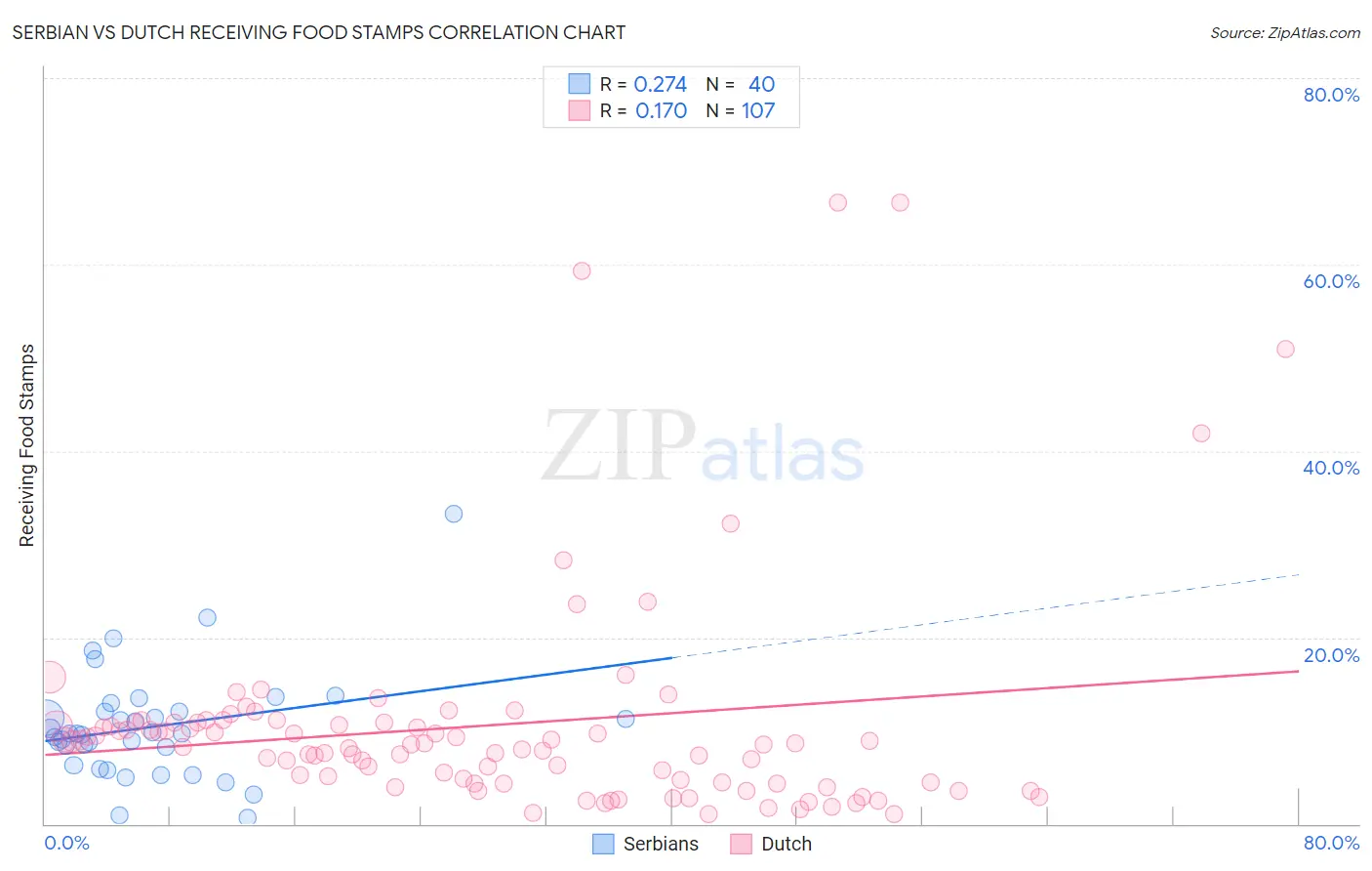 Serbian vs Dutch Receiving Food Stamps
