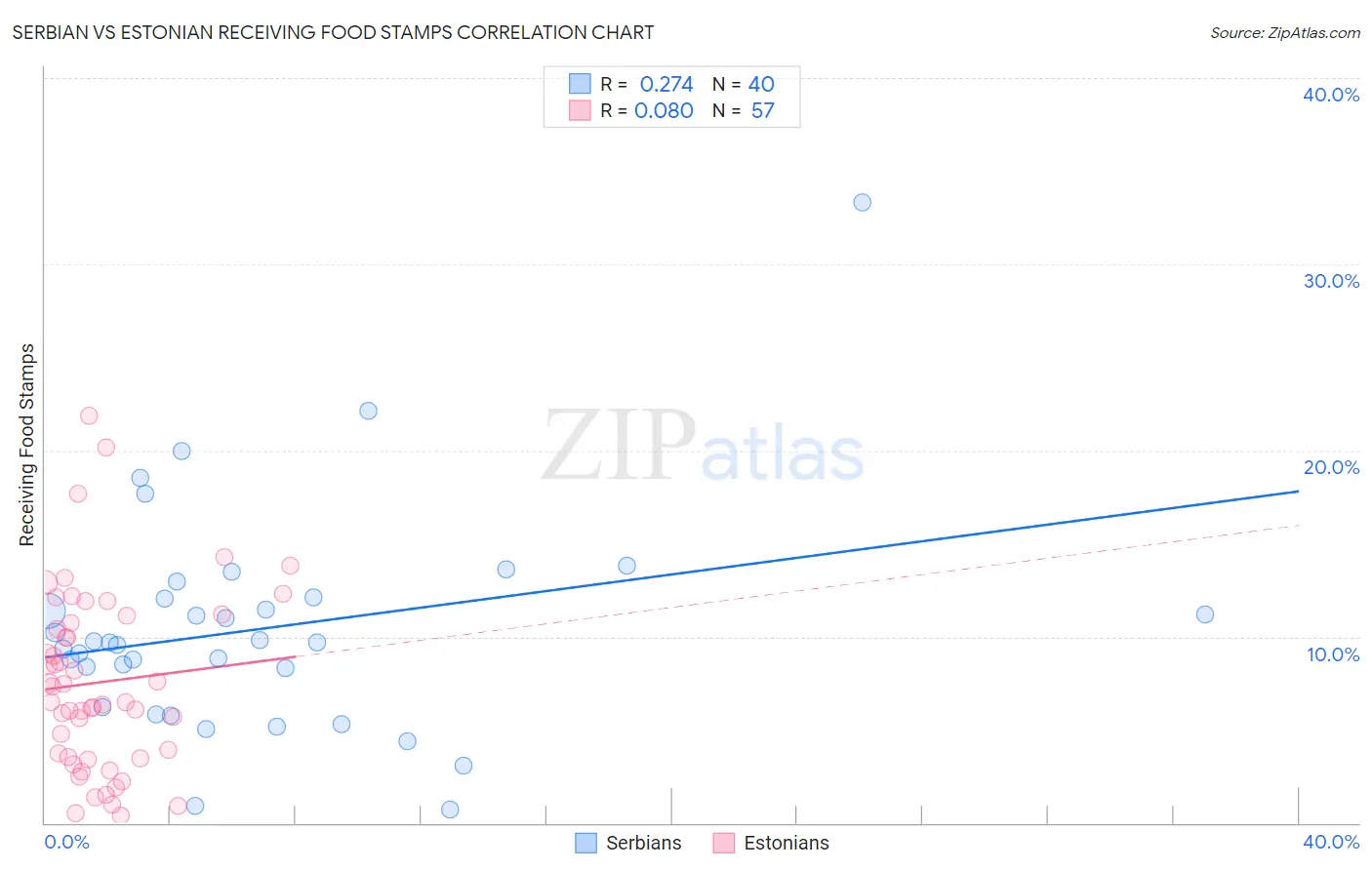 Serbian vs Estonian Receiving Food Stamps