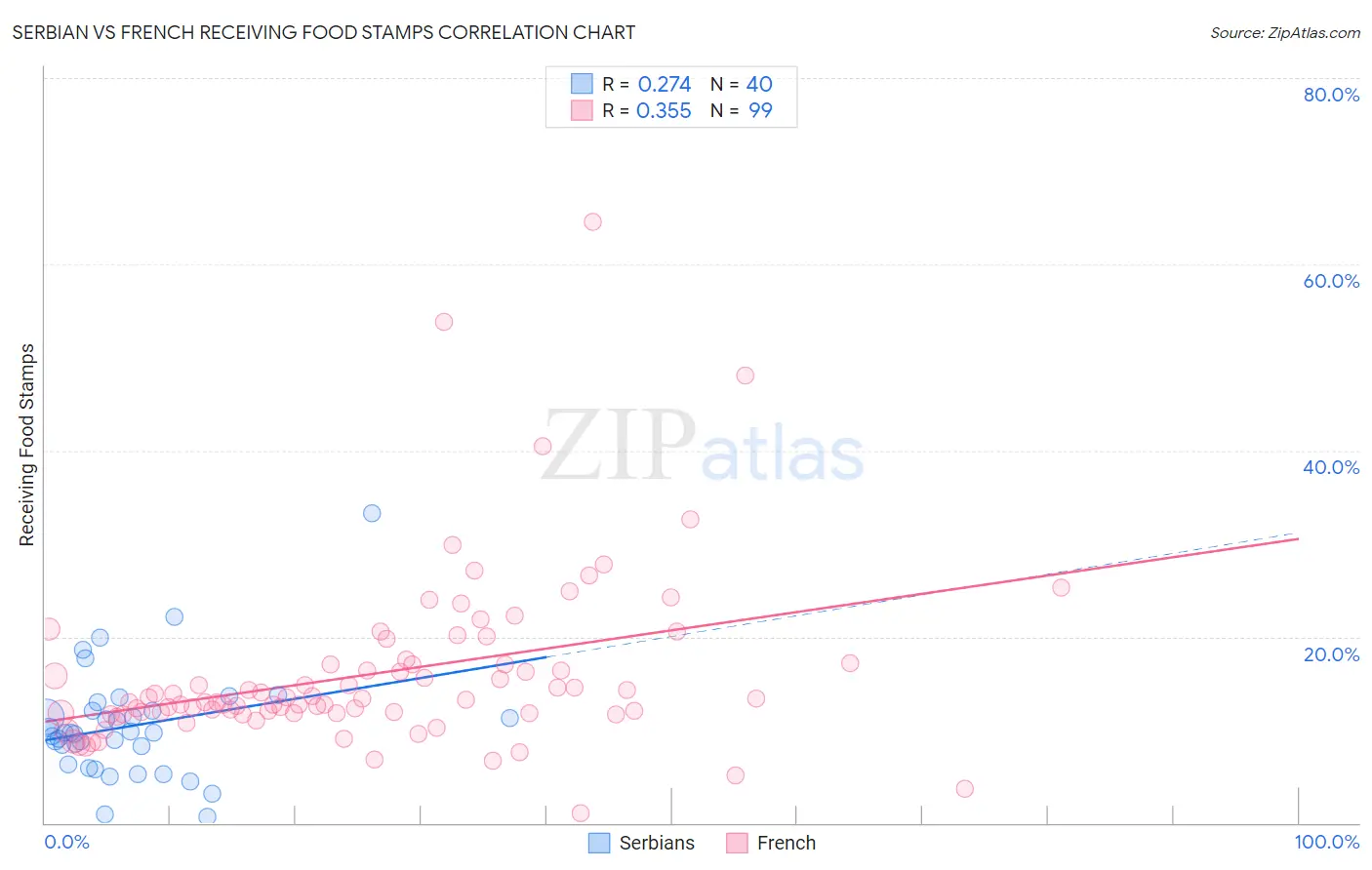 Serbian vs French Receiving Food Stamps