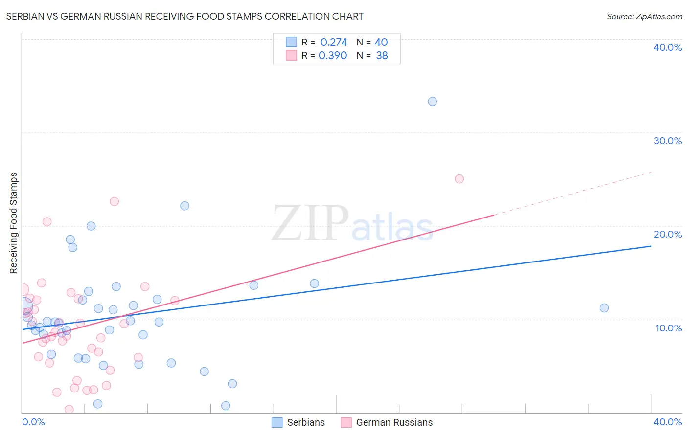 Serbian vs German Russian Receiving Food Stamps