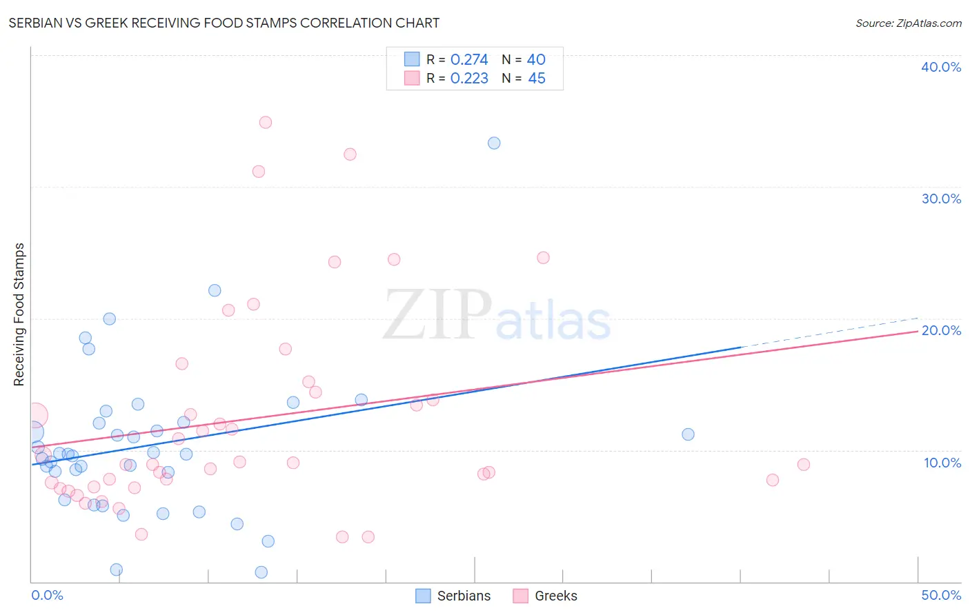 Serbian vs Greek Receiving Food Stamps