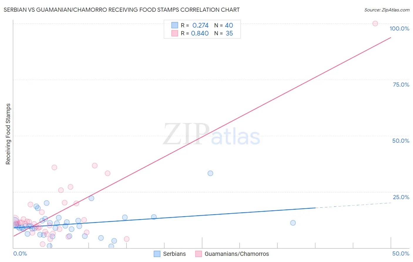 Serbian vs Guamanian/Chamorro Receiving Food Stamps