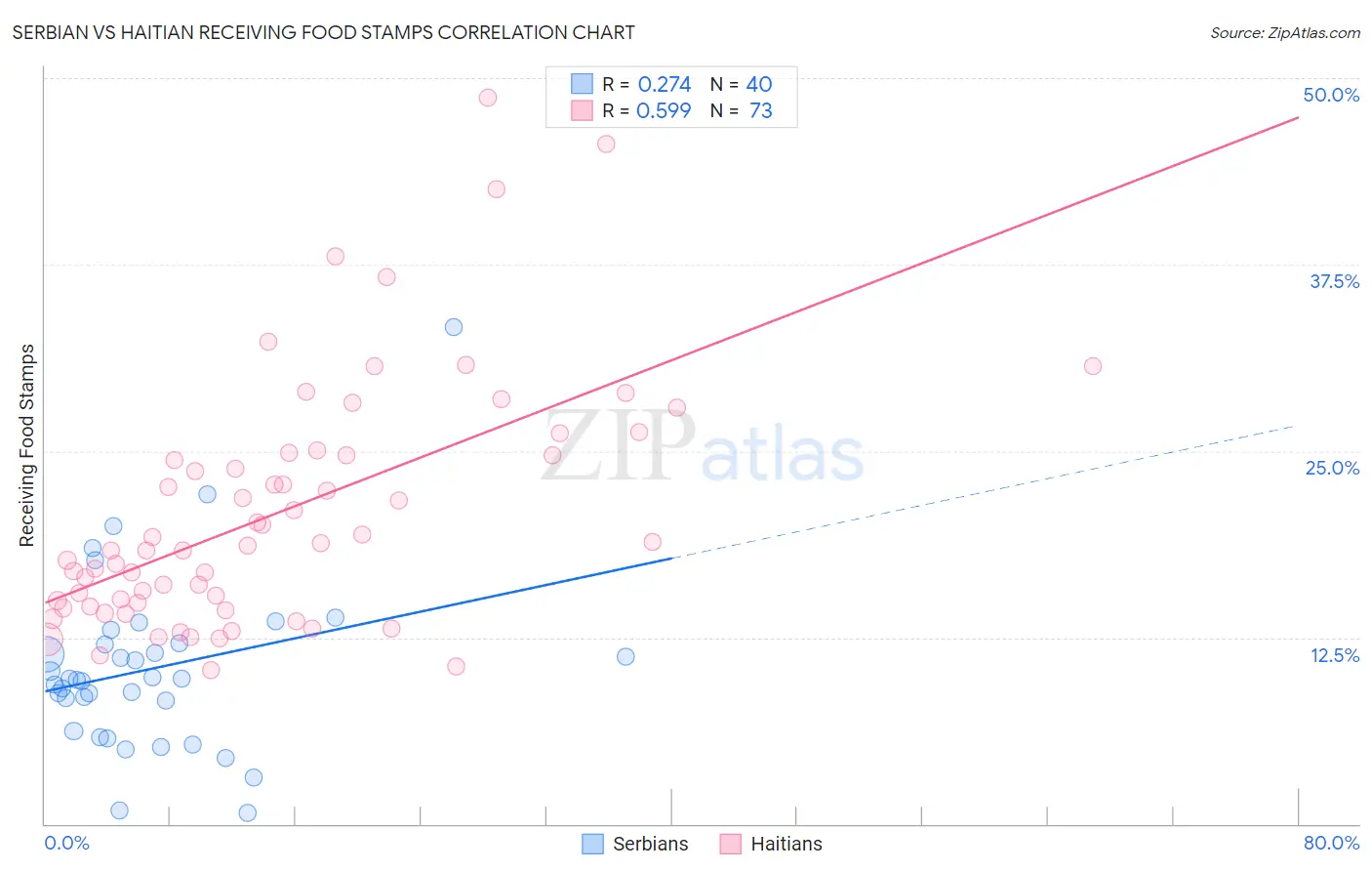Serbian vs Haitian Receiving Food Stamps