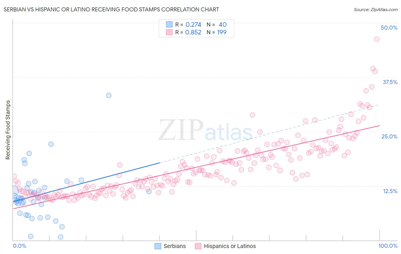 Serbian vs Hispanic or Latino Receiving Food Stamps