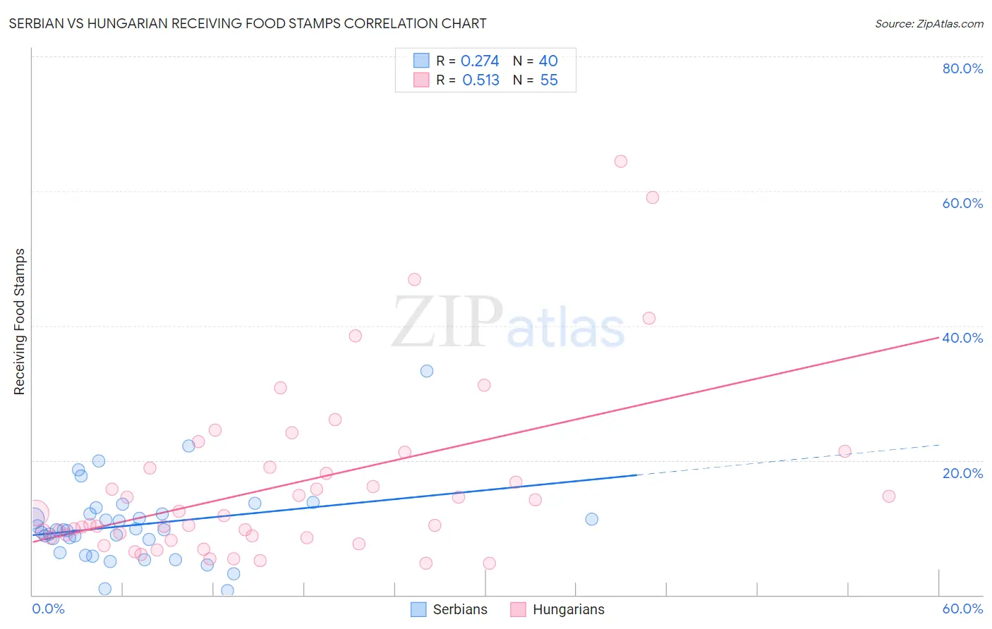 Serbian vs Hungarian Receiving Food Stamps