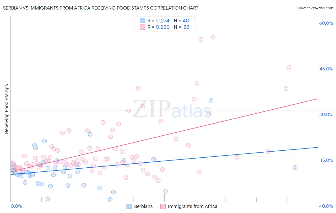 Serbian vs Immigrants from Africa Receiving Food Stamps