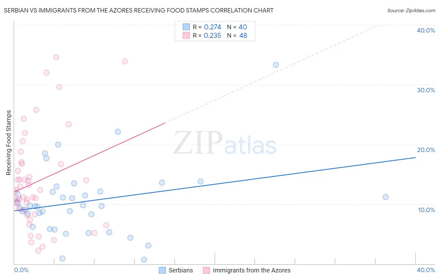 Serbian vs Immigrants from the Azores Receiving Food Stamps