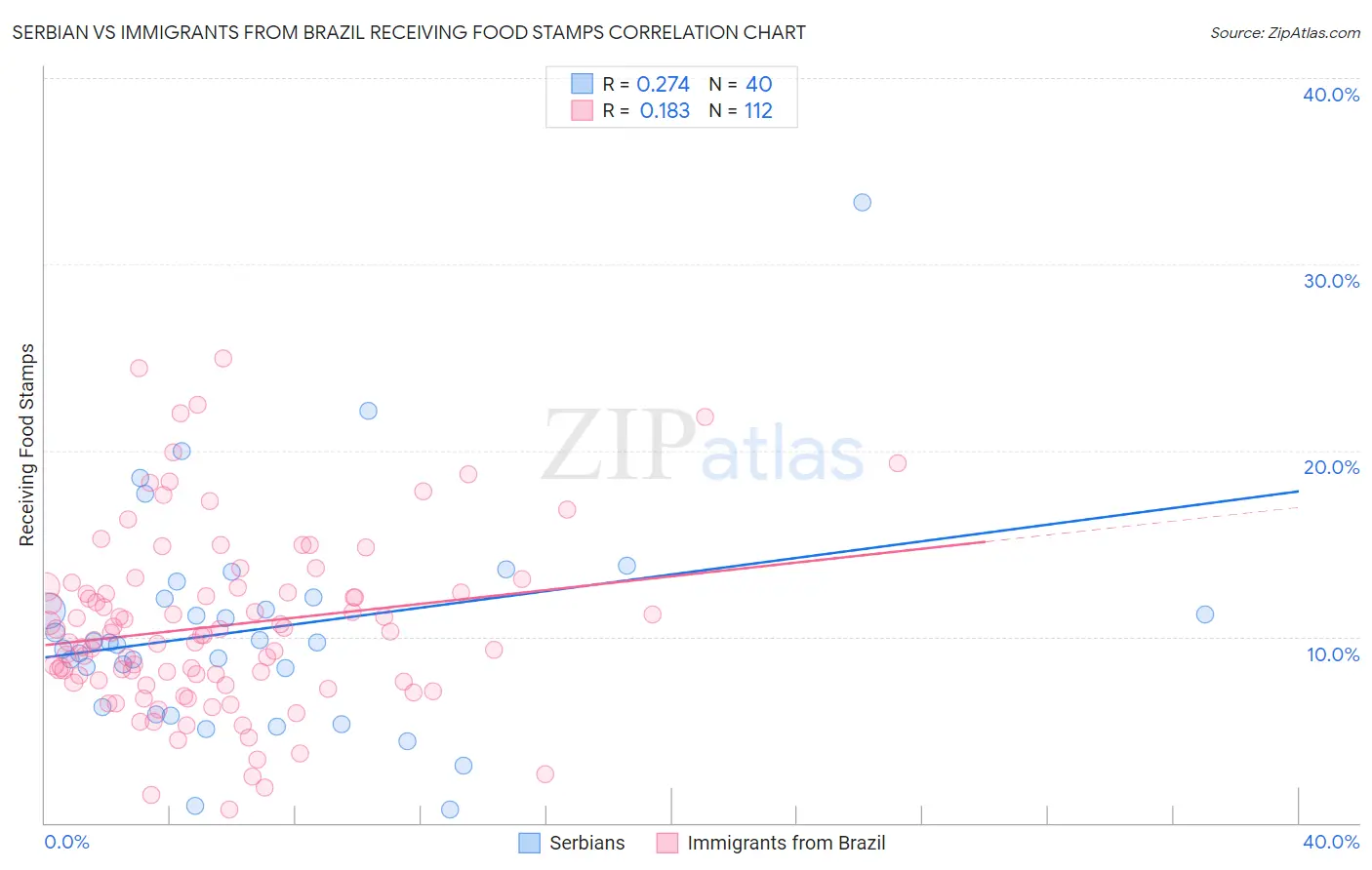 Serbian vs Immigrants from Brazil Receiving Food Stamps