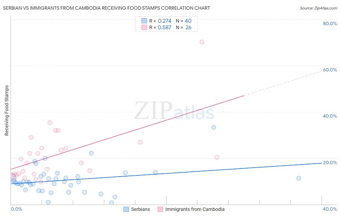 Serbian vs Immigrants from Cambodia Receiving Food Stamps