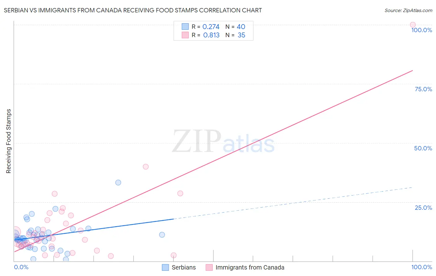 Serbian vs Immigrants from Canada Receiving Food Stamps