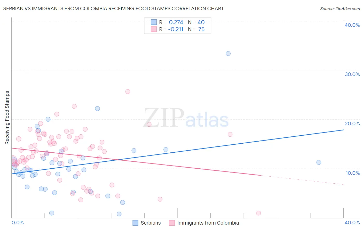 Serbian vs Immigrants from Colombia Receiving Food Stamps