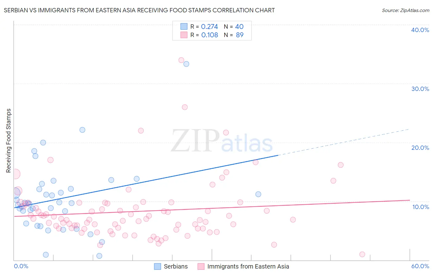 Serbian vs Immigrants from Eastern Asia Receiving Food Stamps