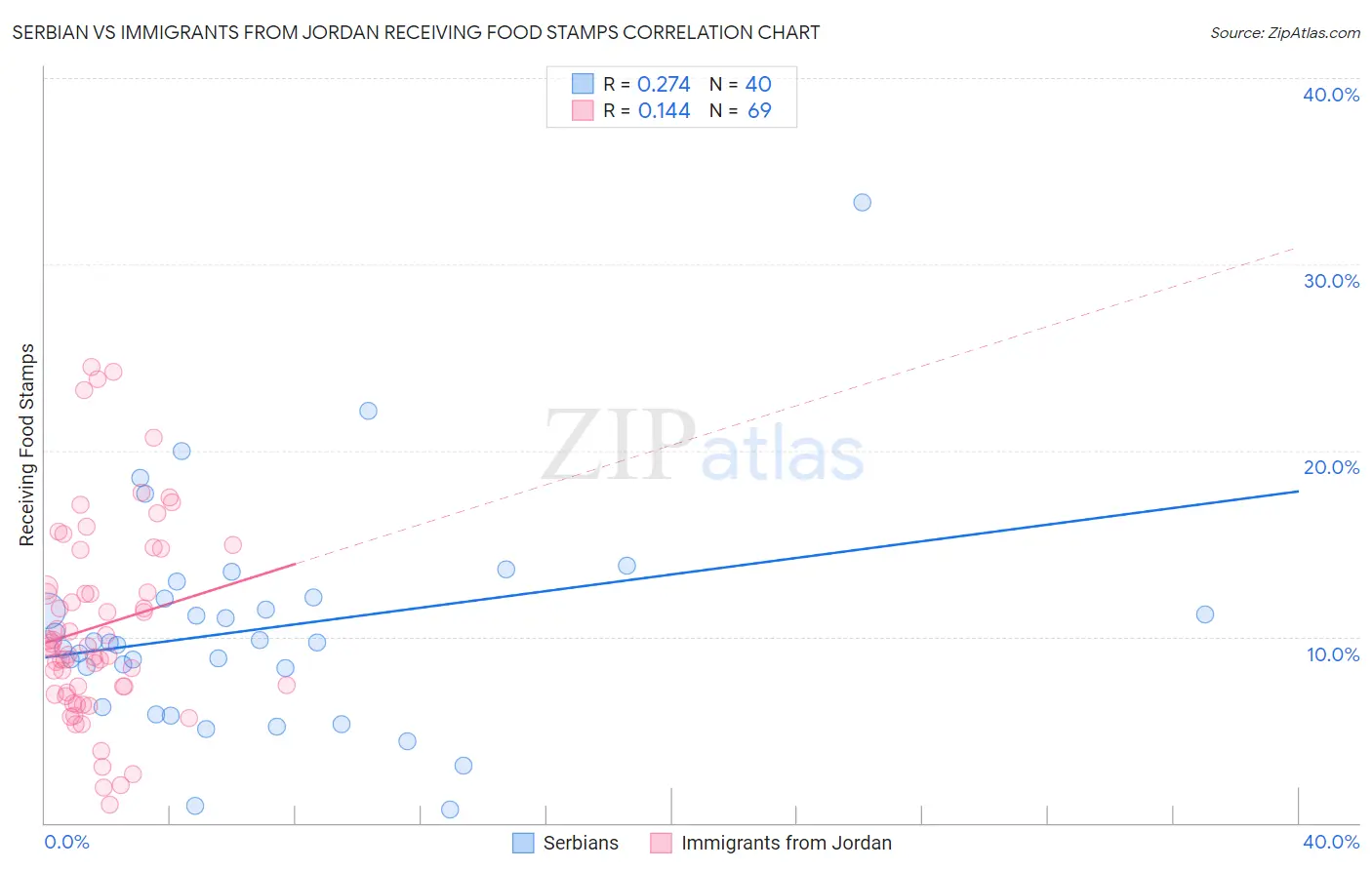 Serbian vs Immigrants from Jordan Receiving Food Stamps