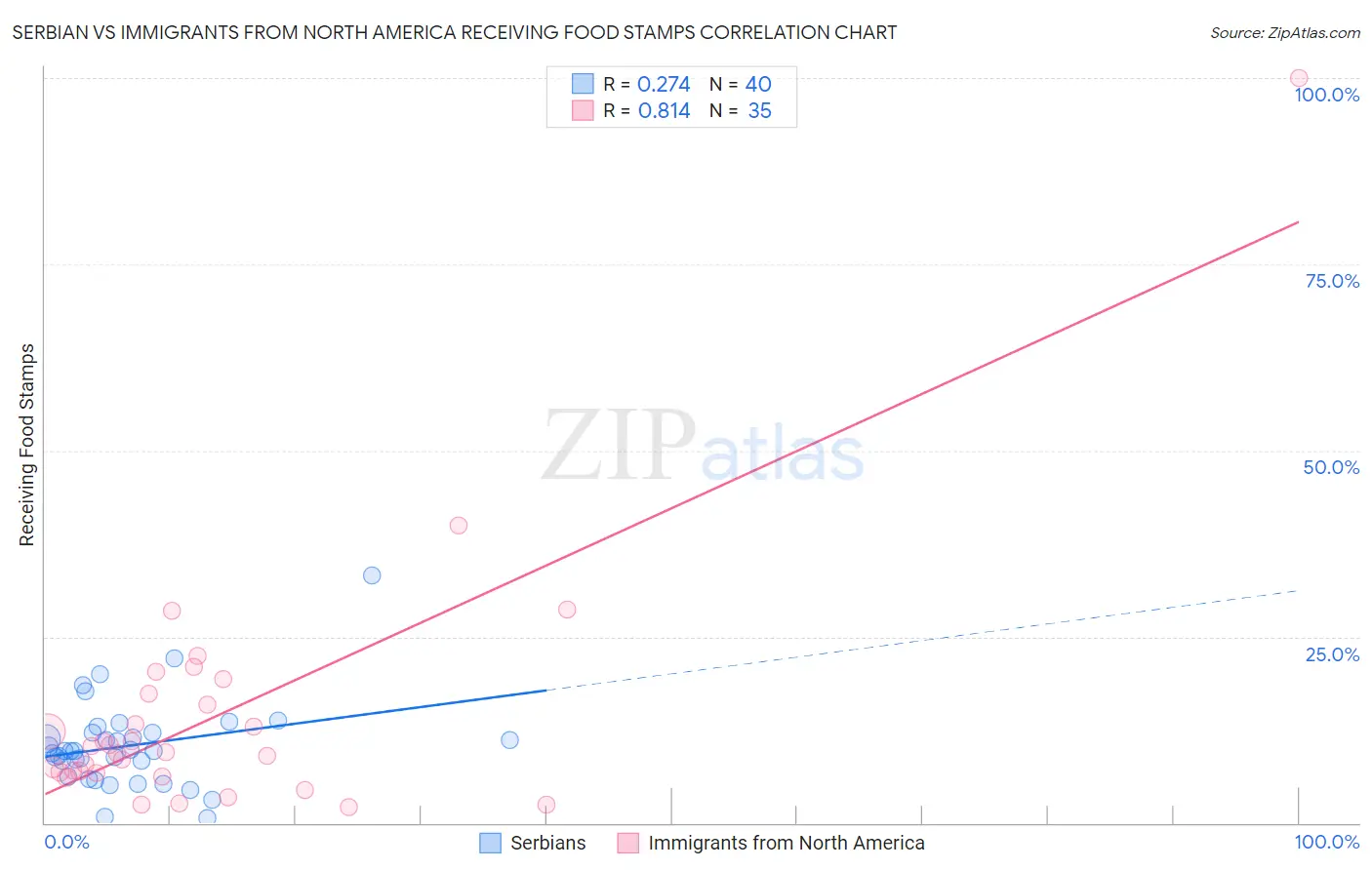 Serbian vs Immigrants from North America Receiving Food Stamps