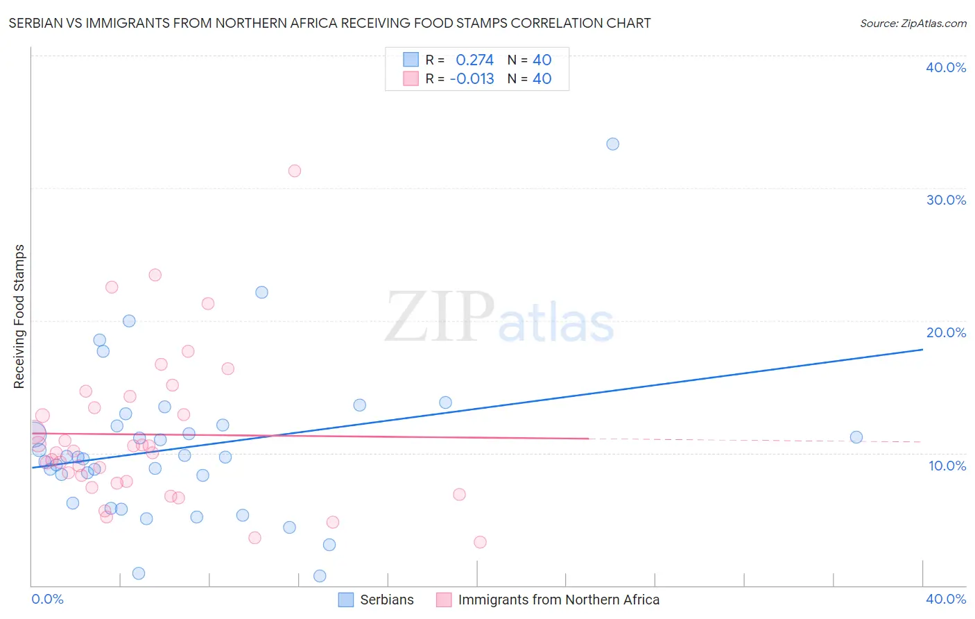 Serbian vs Immigrants from Northern Africa Receiving Food Stamps