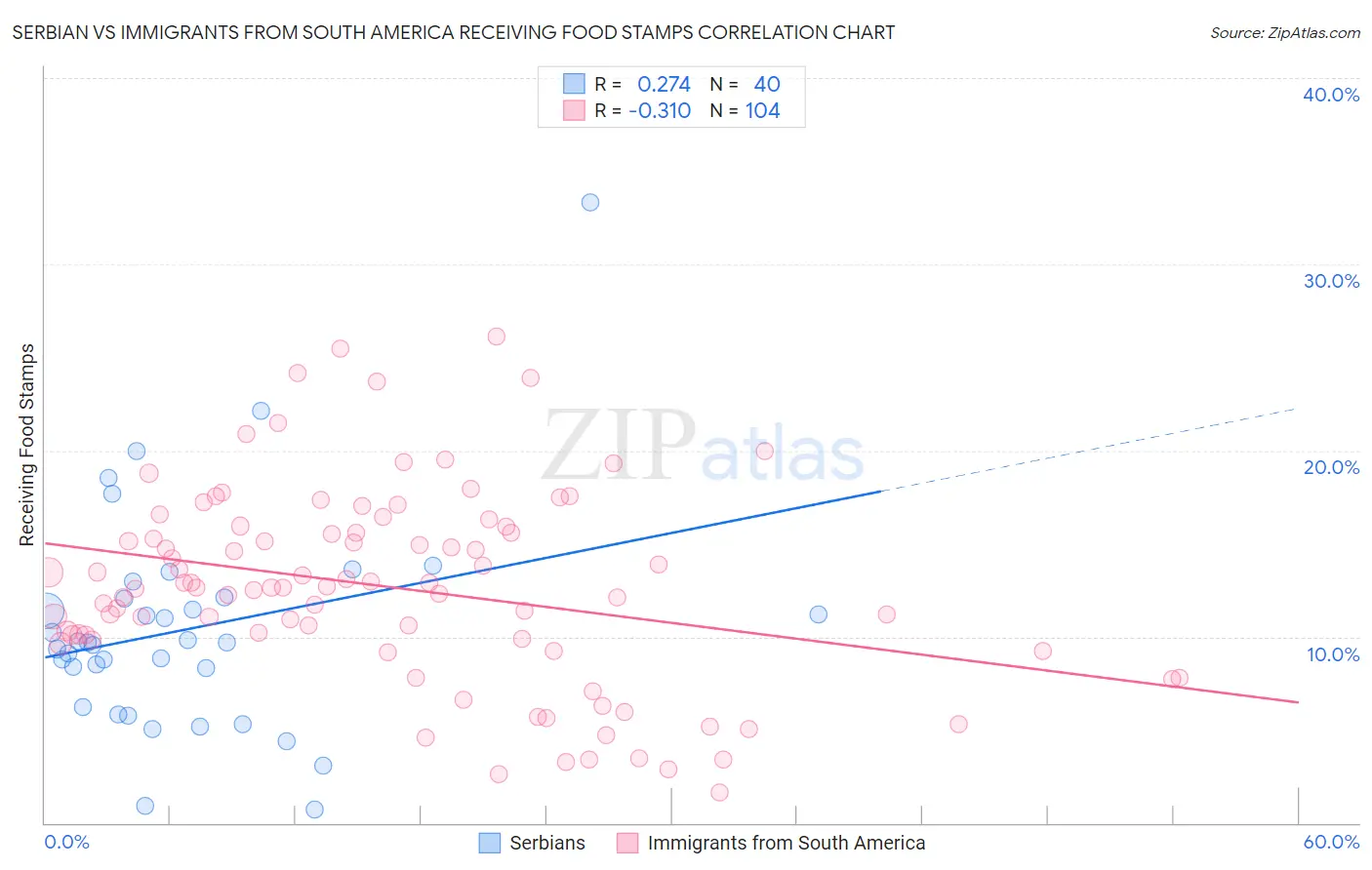 Serbian vs Immigrants from South America Receiving Food Stamps