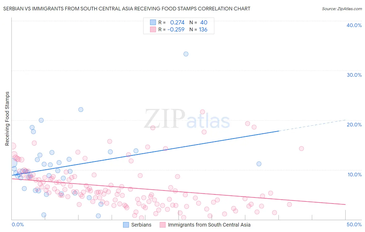 Serbian vs Immigrants from South Central Asia Receiving Food Stamps