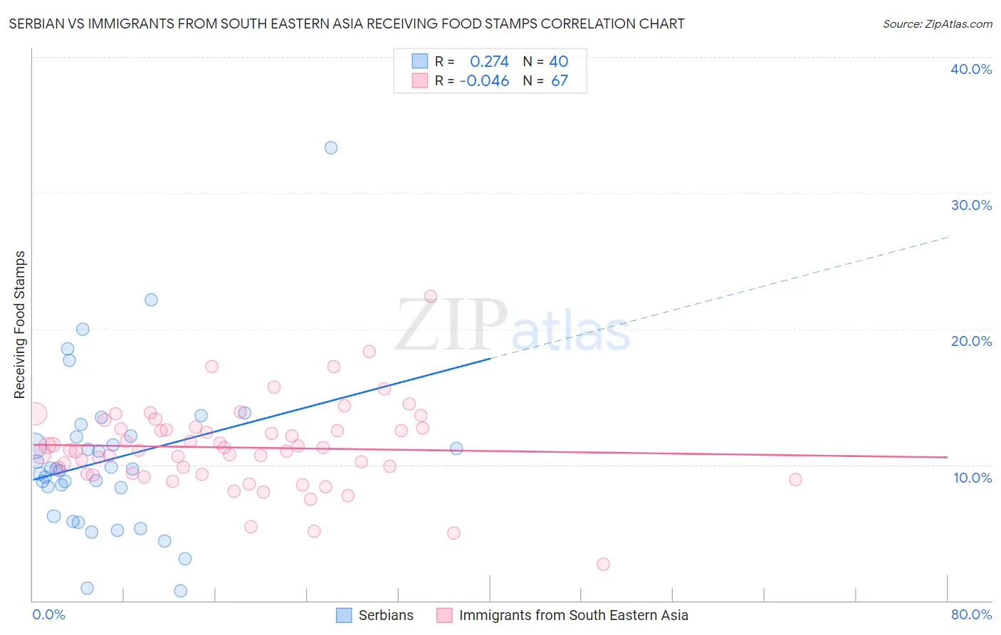 Serbian vs Immigrants from South Eastern Asia Receiving Food Stamps