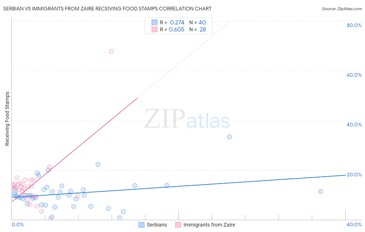 Serbian vs Immigrants from Zaire Receiving Food Stamps