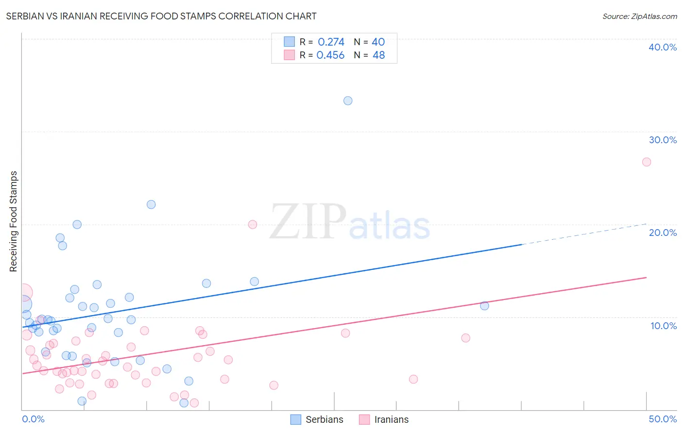 Serbian vs Iranian Receiving Food Stamps