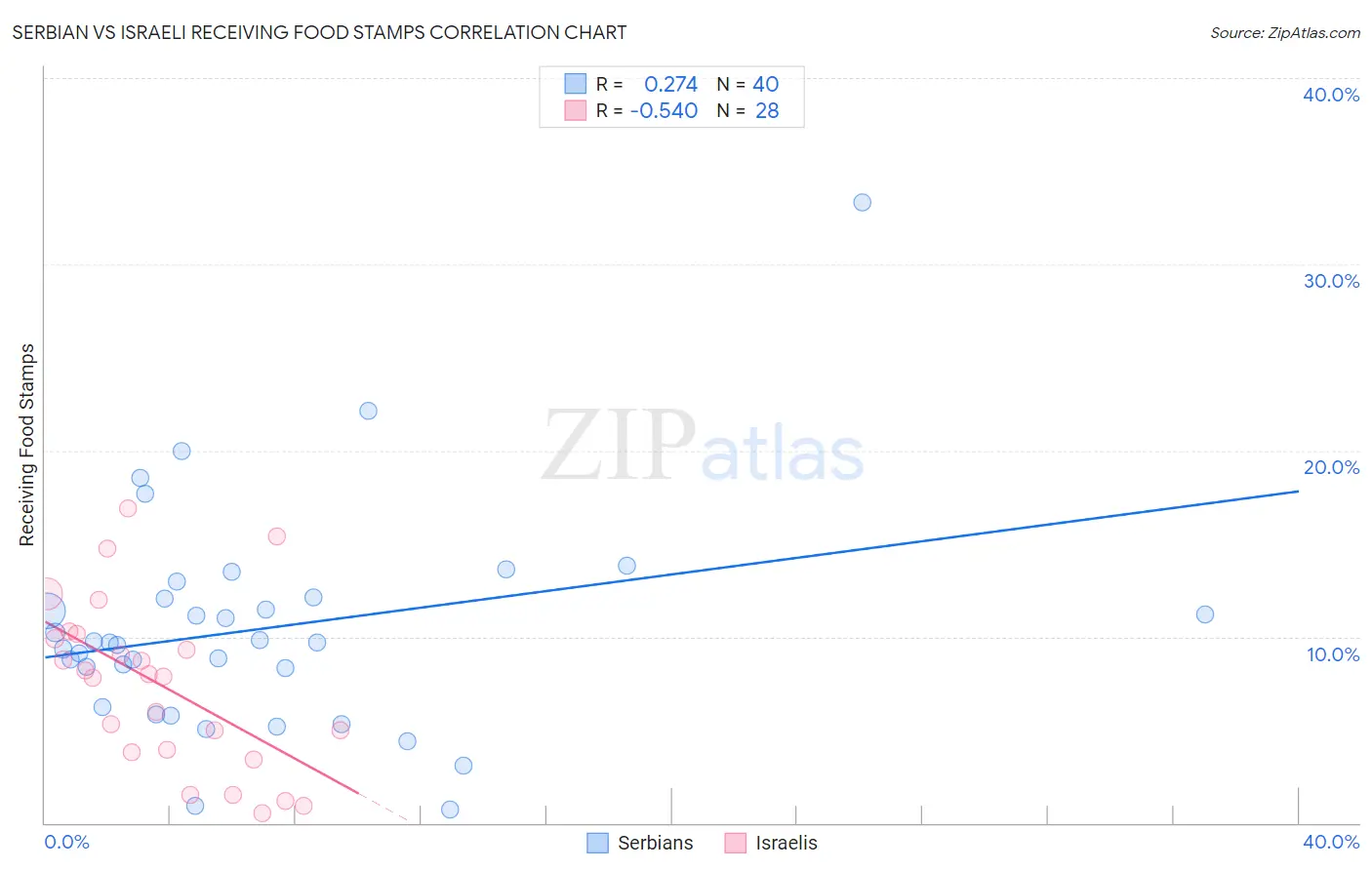 Serbian vs Israeli Receiving Food Stamps