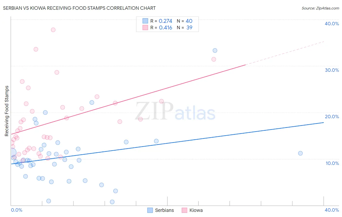 Serbian vs Kiowa Receiving Food Stamps