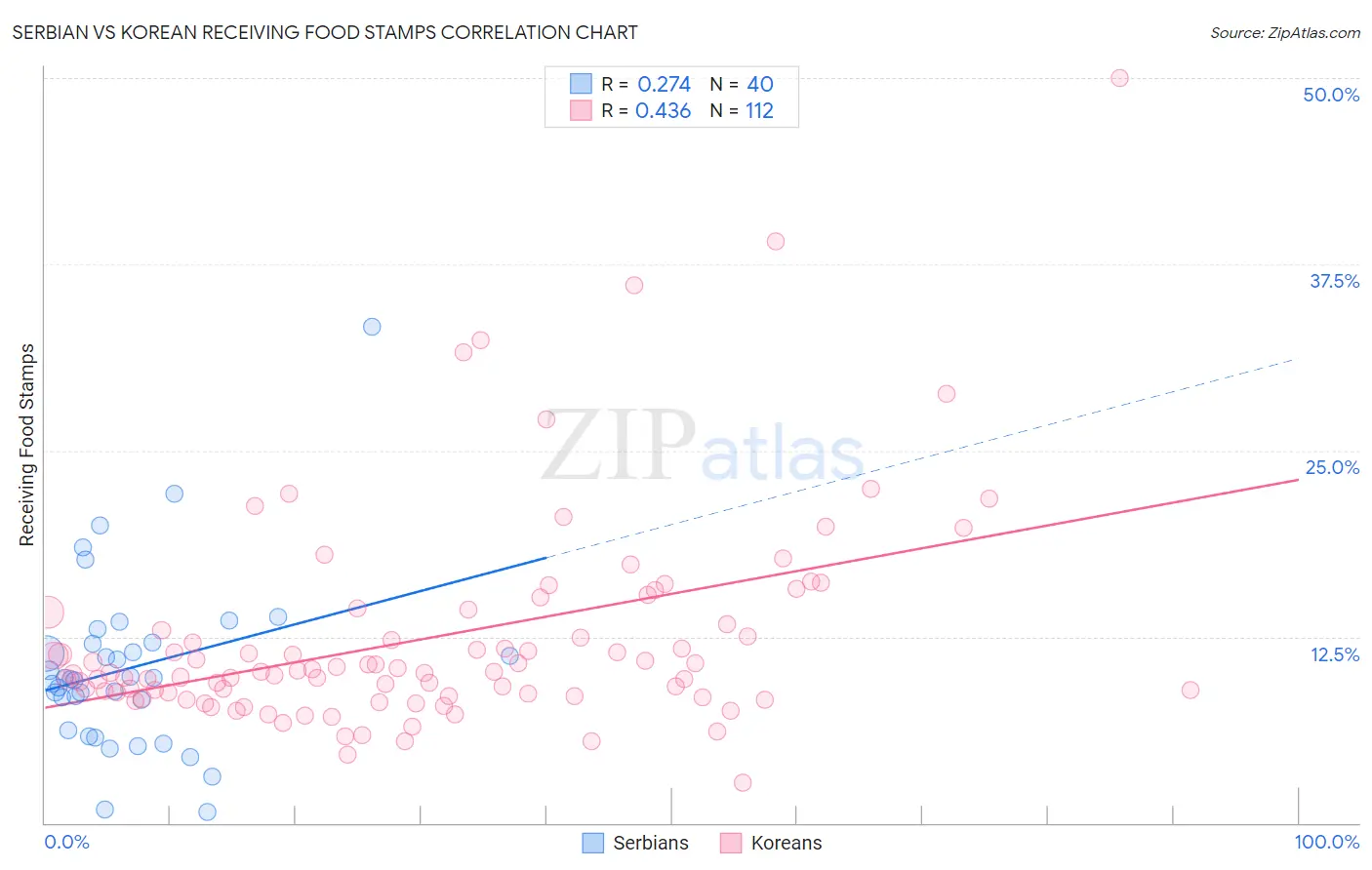 Serbian vs Korean Receiving Food Stamps