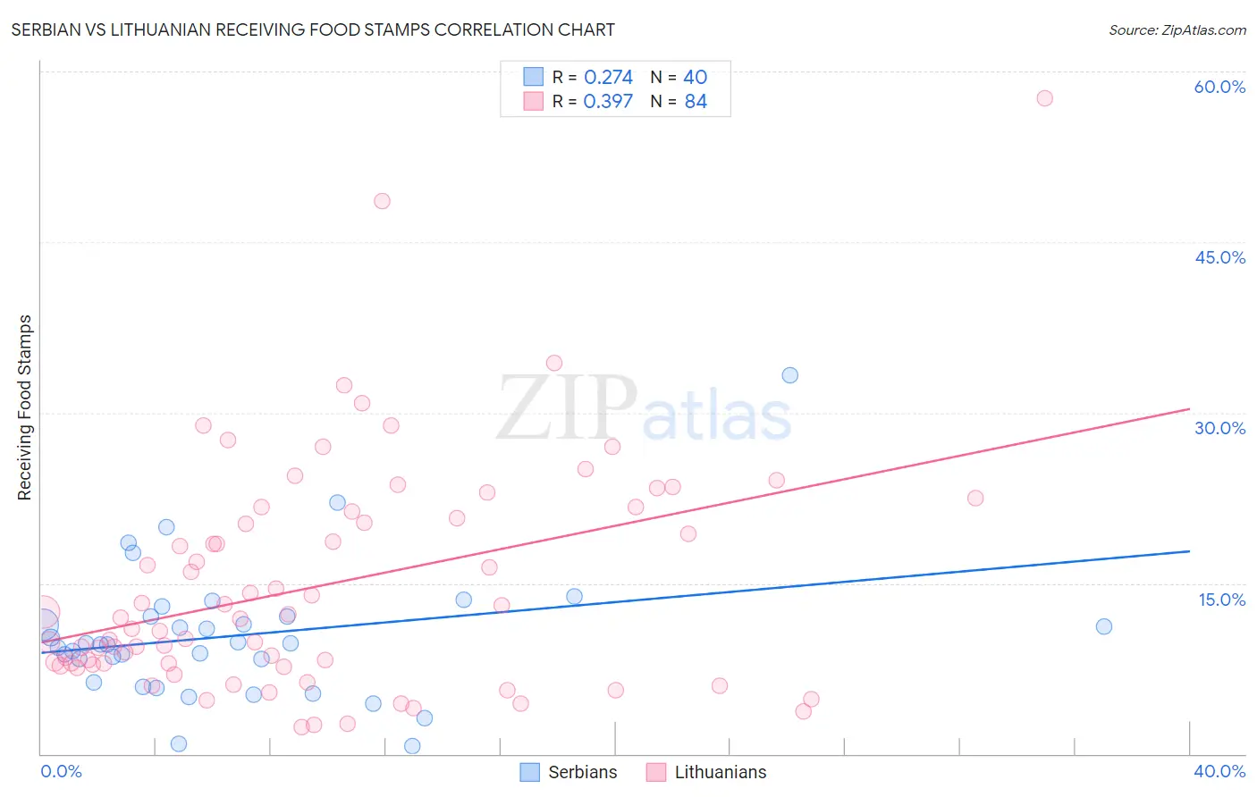 Serbian vs Lithuanian Receiving Food Stamps