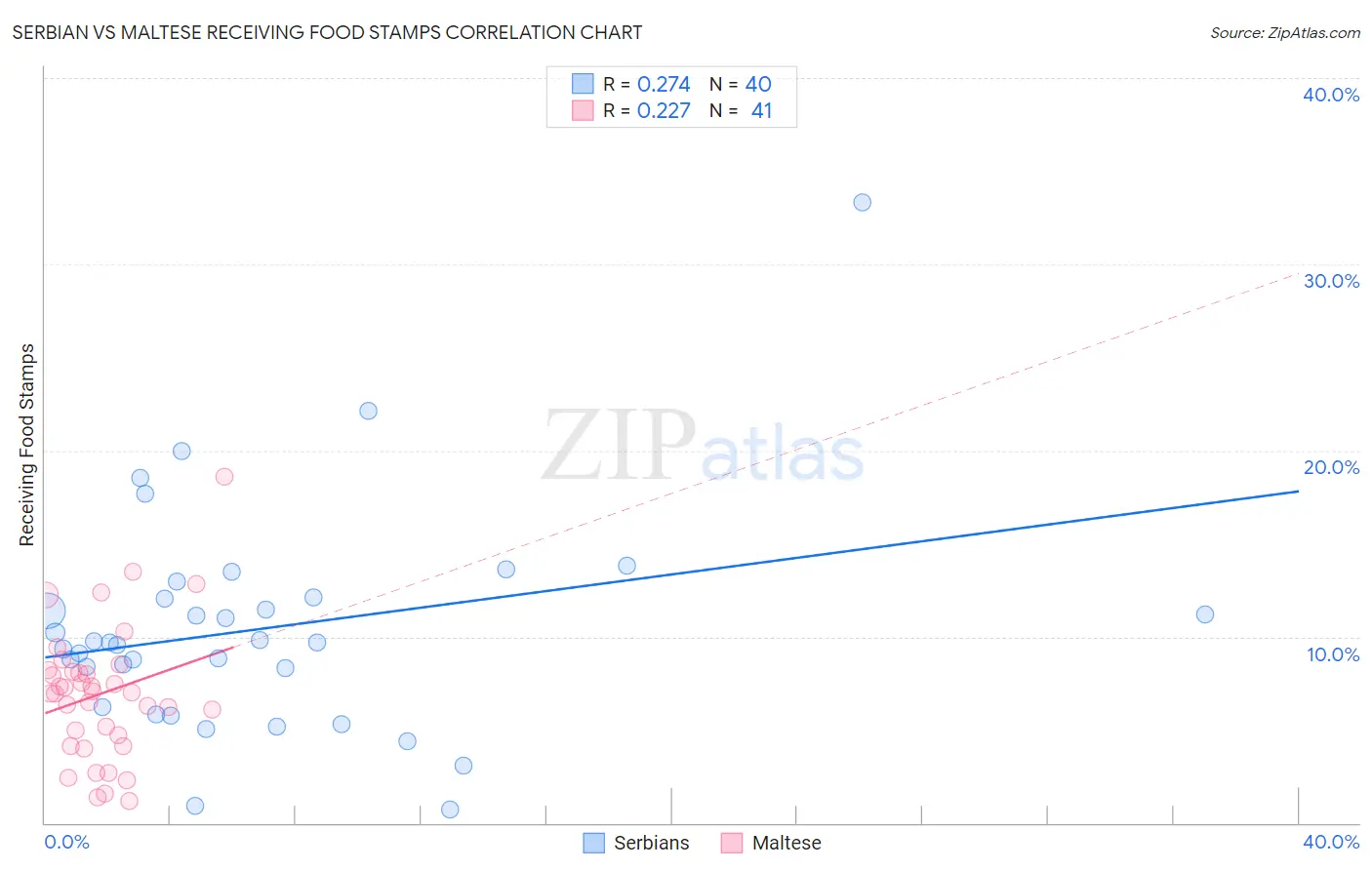 Serbian vs Maltese Receiving Food Stamps