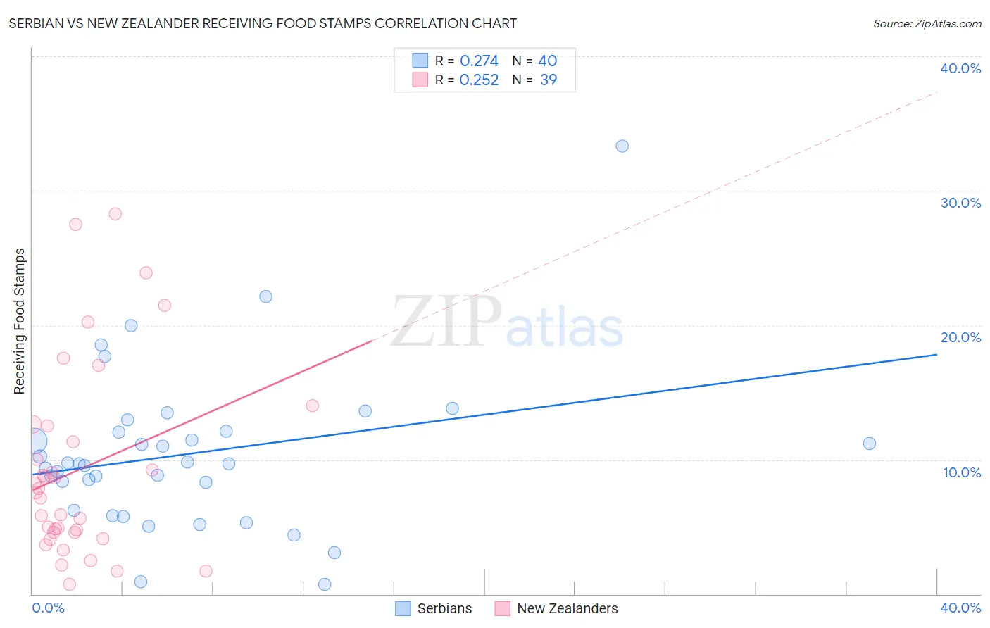 Serbian vs New Zealander Receiving Food Stamps